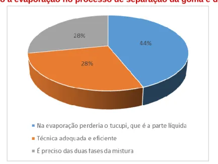 Figura 4: Gráfico das respostas em comum referentes à pergunta: “Por que utilizar a  decantação e não a evaporação no processo de separação da goma e do tucupi?” 