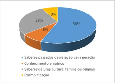 Figura 3: Gráfico das respostas dos alunos quanto à definição de saberes populares  que mais se assemelharam 