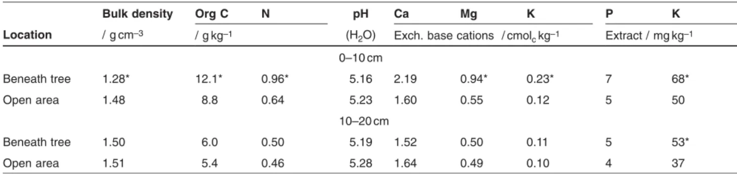 Table 1: The main characteristics of the soils at the experimental site. Asterisks indicate significant differences between the average values beneath tree canopies and in the open areas (p < 5%).