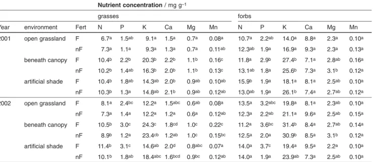 Table 4: Correlation coefficients between biomass of grasses or forbs and N, P, K, Ca, Mg, or Mn concentrations of the plant community (grasses + forbs)