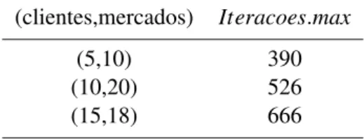 Tabela 4.7: Resultados do teste realizado para o número de Iteracoes.max (clientes,mercados) Iteracoes.max