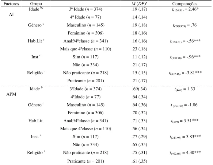 Tabela 3. AI e APM; Teste de comparação entre grupos 