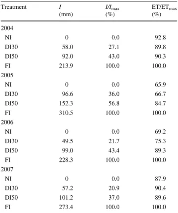 Table 2 summarizes the data relative to the irrigation amounts, expressed as irrigation depths (I) and as  per-centage of the irrigation depth used in treatment FI (I/I max ), as well as the water consumption by the plants in each treatment (ET) expressed 