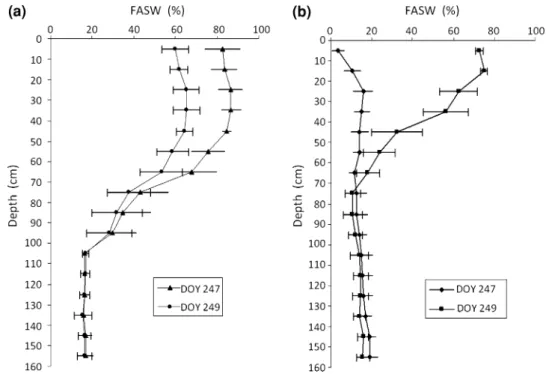 Table 4 Average percentage of soil thickness with the different classes of values of FASW and the corresponding classes of values of basal leaf water potential (w b ) FASW (%) w b (MPa) [-0.7; -0.6] [-0.6; -0.5] [-0.5; -0.4] [-0.4; -0.3] [-0.3; -0.2] [-0.2