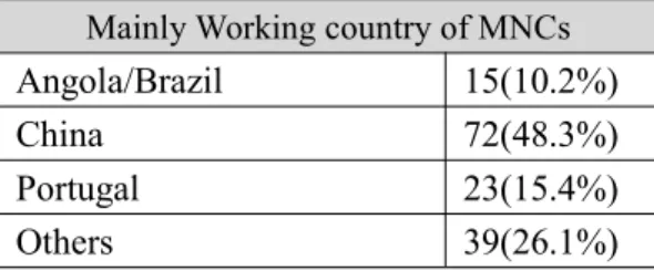 Table III: Job title of respondents Table IV: Currently working countries