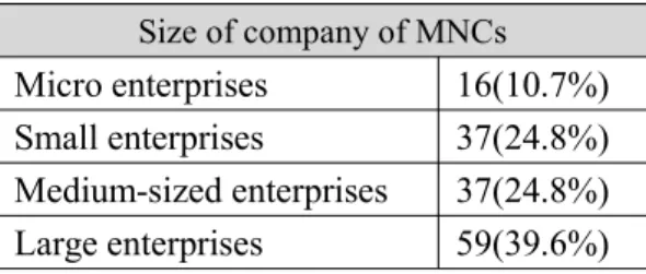 Table VII: Quantities at overseas of MNCs Table VIII: Size of company of MNCs