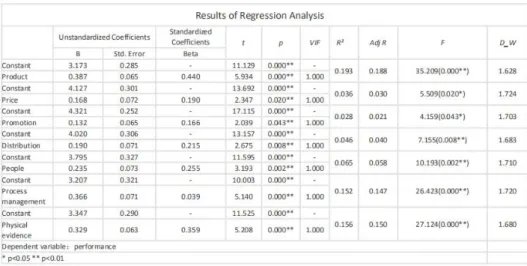 Table XV: Regression analysis with performance as dependent variable