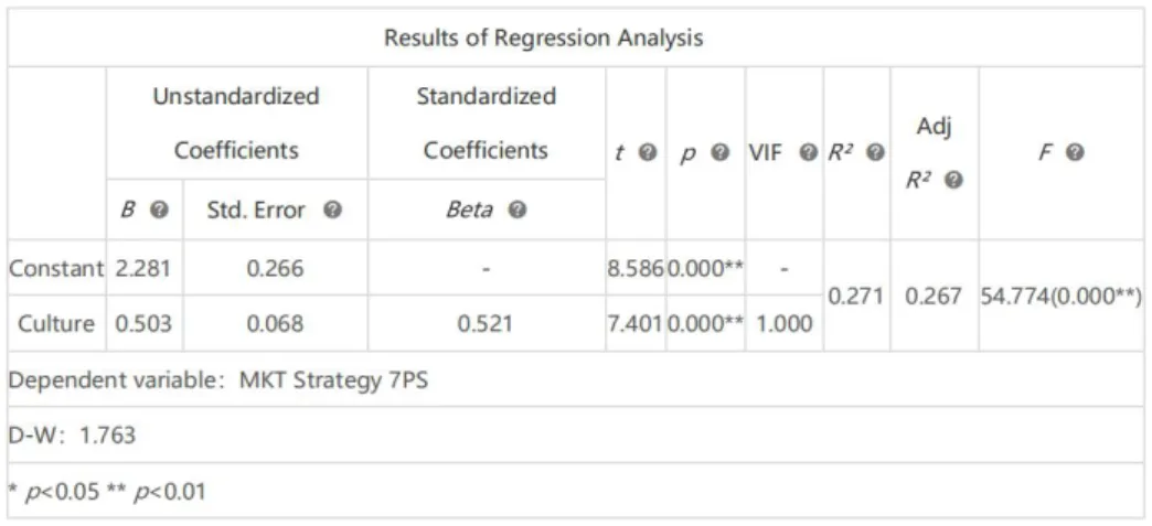 Table XVI: Regression analysis with MKT strategy 7PS as dependent variable