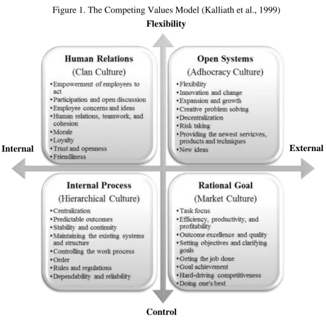 Figure 1. The Competing Values Model (Kalliath et al., 1999) 