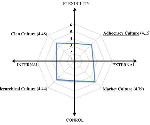 Figure 5. General Perceptions of Organizational Cultural 