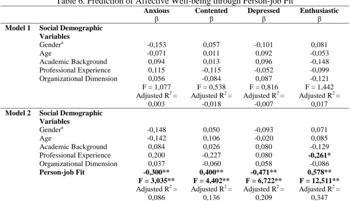 Table 6. Prediction of Affective Well-being through Person-job Fit 