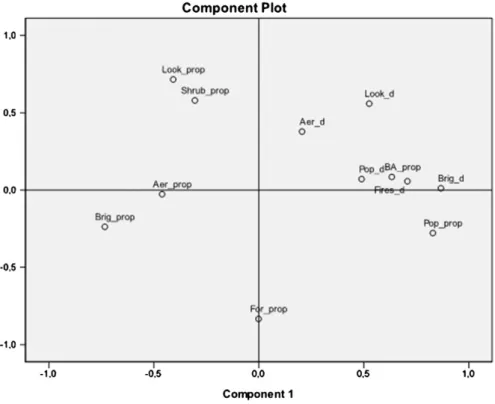 Fig. 8. Plot of variables resulting from the principal component analysis performed at the regional level.