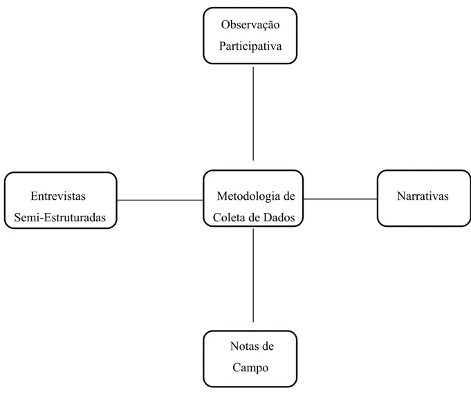 Figura 3.1 – Triangulação metodológica para coleta de dados (Dias, 2007, p. 54) 