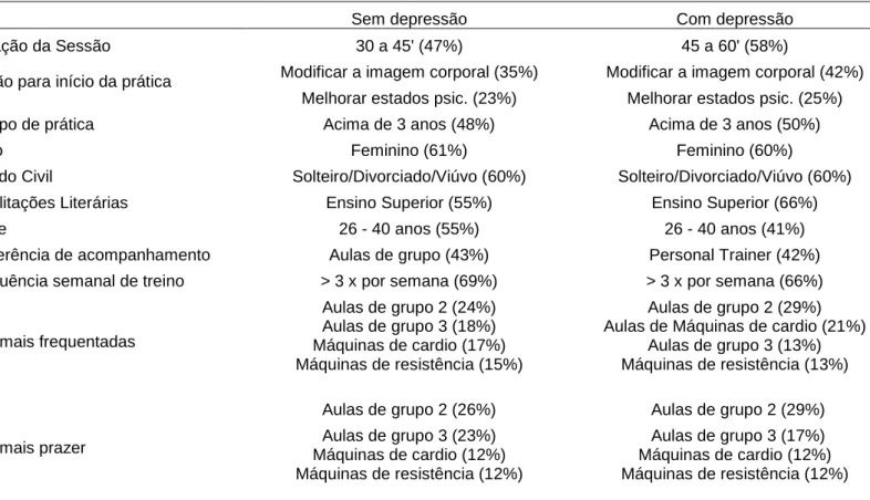 Tabela 8 - Comparação das variáveis analisadas no estudo em indivíduos com e sem depressão 