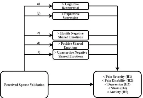 Figure 1 – Hypothesis 1 to 5 - Validation would be associated with/predicted lower Pain Disability (H1), Pain Severity (H2),  Depression (H3), Stress (H4)  and Anxiety (H5), by influencing higher levels of cognitive reappraisal (path a), lower levels of  E