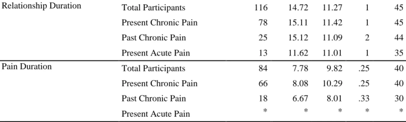 Table  2 - Participants’ Sociodemographic characteristics by Types of Pain Experiences: Sex, Occupation, Nationality,  Type of Relationship, if they Lived Together, Partner Sex and if the Partner suffer from Chronic Pain  