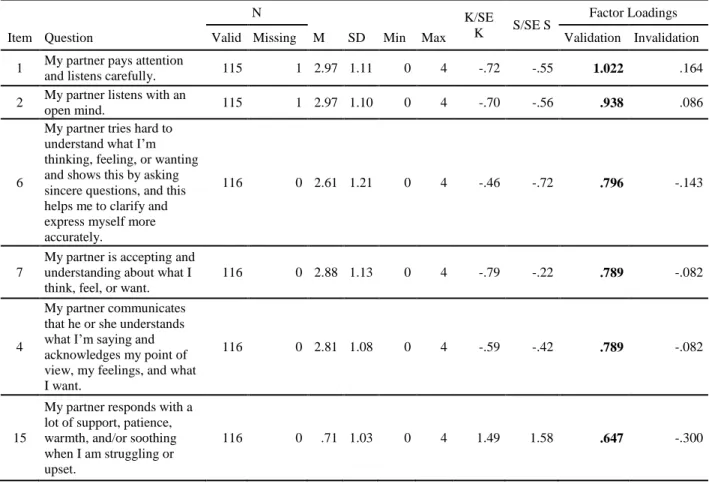 Table 3 shows the general participants (N=116) distribution of VIRS-C. As show in  the same table, participants responses covered the scale range for every item (min=0 and  max=4) except for the item number 12 (min=1)