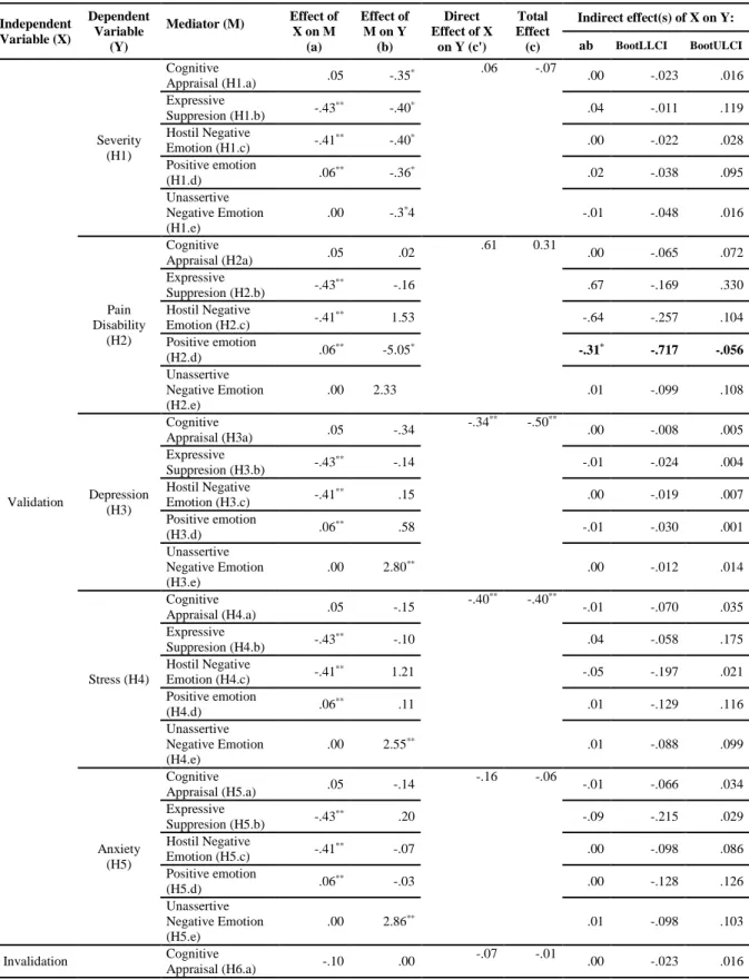 Table  7 - Model’s Variables Multiple Mediation test Independent  Variable (X)  Dependent Variable  (Y)  Mediator (M)    Effect of X on M (a)  Effect of M on Y  (b)  Direct  Effect of X on Y (c')  Total  Effect (c)  Indirect effect(s) of X on Y: ab BootLLC