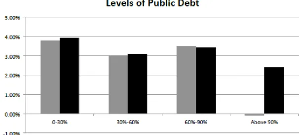 Figure 1.1.  –  The non-linearity of the debt-growth relationship 
