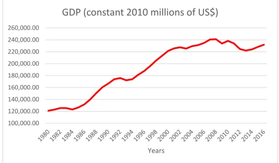 Figure 2.1  –  GDP (constant 2010 millions of US$) from 1980-2016. 
