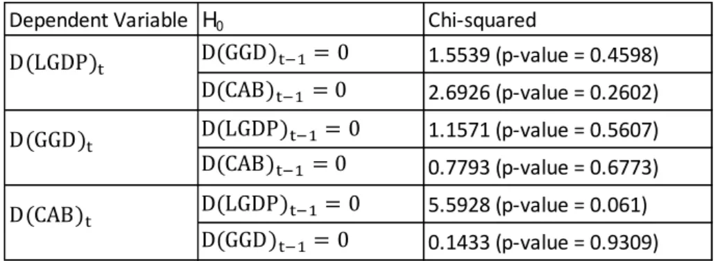 Table 4.9 – Granger causality