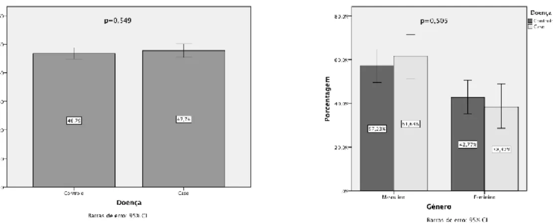 Gráfico 1: Comparação das idades médias 