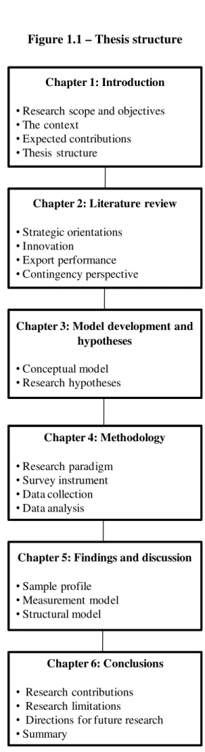 Figure 1.1 – Thesis structure 