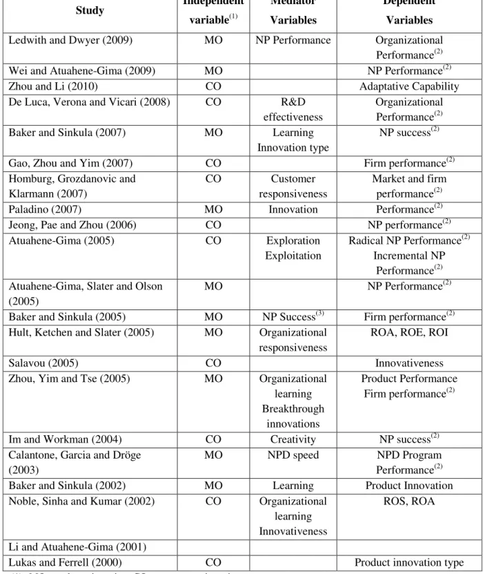 Table 2.2 – Empirical studies relating customer orientation to innovation 