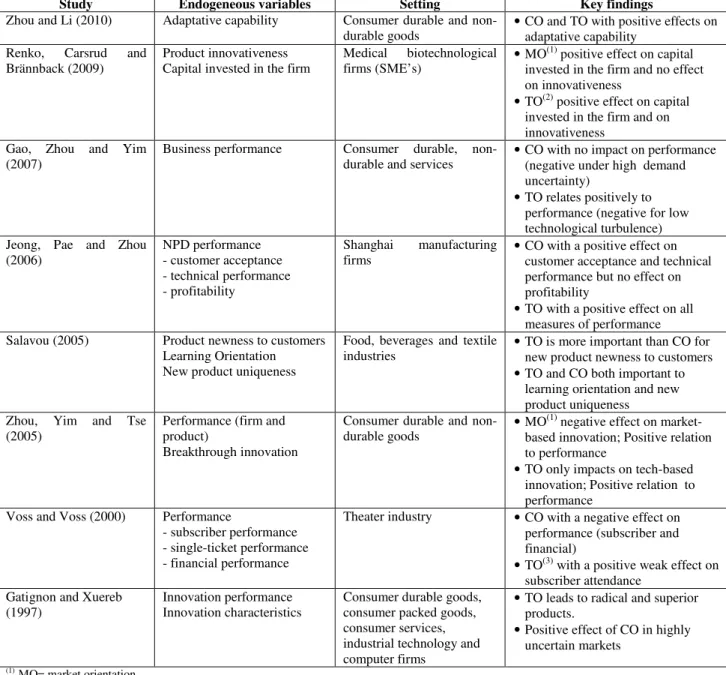 Table 2.3 – Empirical studies relating innovation and/or performance with customer  orientation (CO) and technology orientation (TO) in simultaneous 