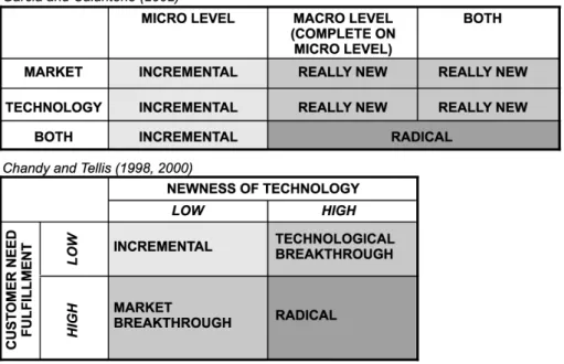 Figure 2.1 – Types of Innovation based on market and technology dimensions 