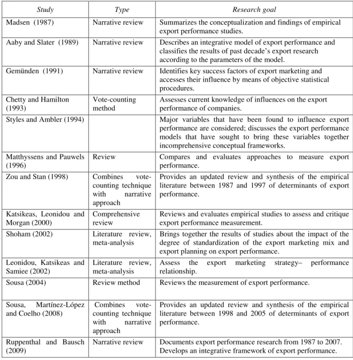 Table 2.5 – Reviews on export performance from 1987 to 2009 