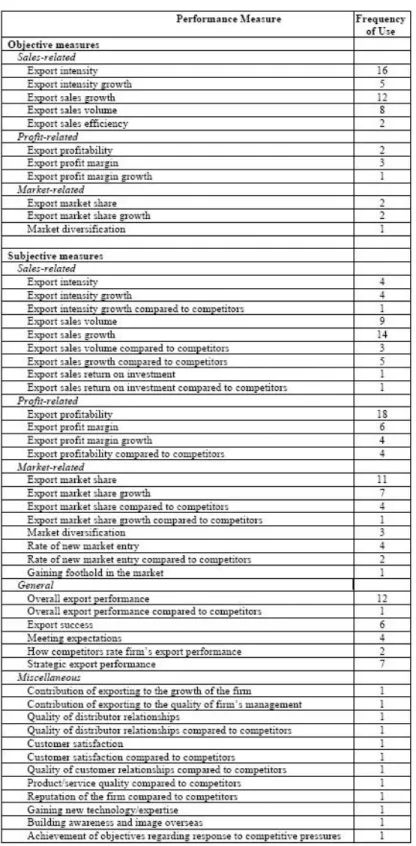 Table 2.6 – Measures of export performance 
