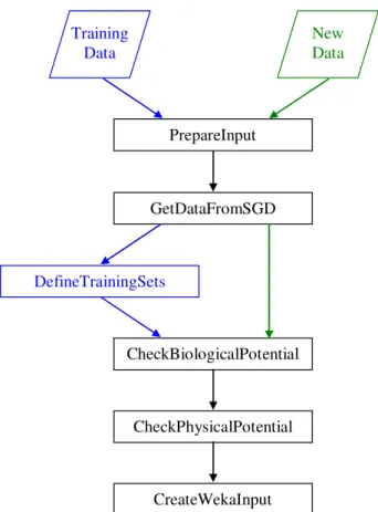 Figure 4. Fluxogram representing the workflow of GREAT. The modules used both by training and new  (unclassified)  data are depicted in  black