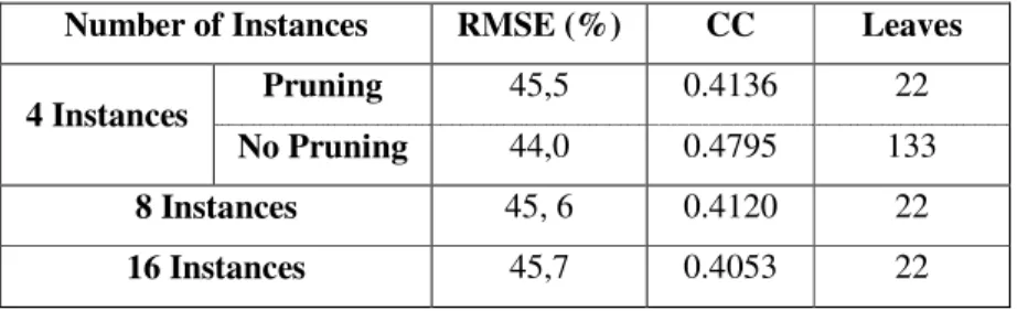 Table 4. Statistics of the results obtained in the implementation of the regression tree, when performing  10-fold cross-validation with the training data