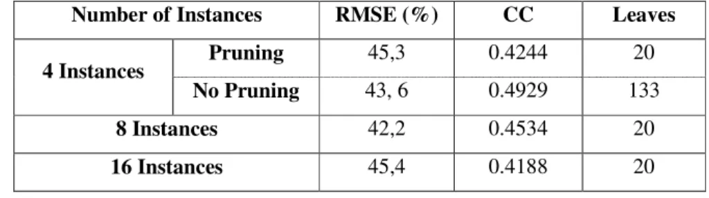 Table 5. Statistics of the results obtained in the implementation of the model tree, when performing 10- 10-fold  cross-validation  with  the  training  data