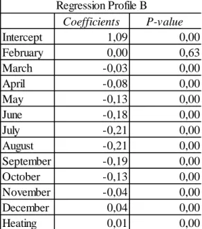 Table 2 - Table with the regression data from the Profile B. 