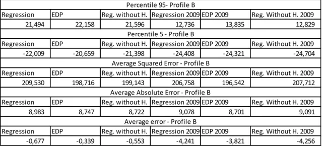 Table  6  –  Results  from  the  criteria  used  to  evaluate  for  the  years  of  2006,2007  and  2008, and then for 2009 – Profile C