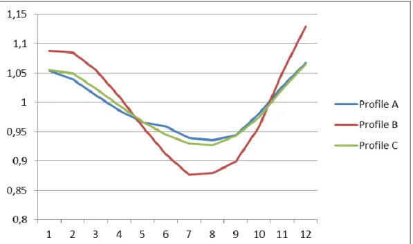 Figure 1 – Seasonality related to the months of the year. 