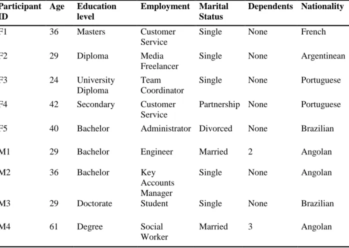Table 1 Demographic information about sample  