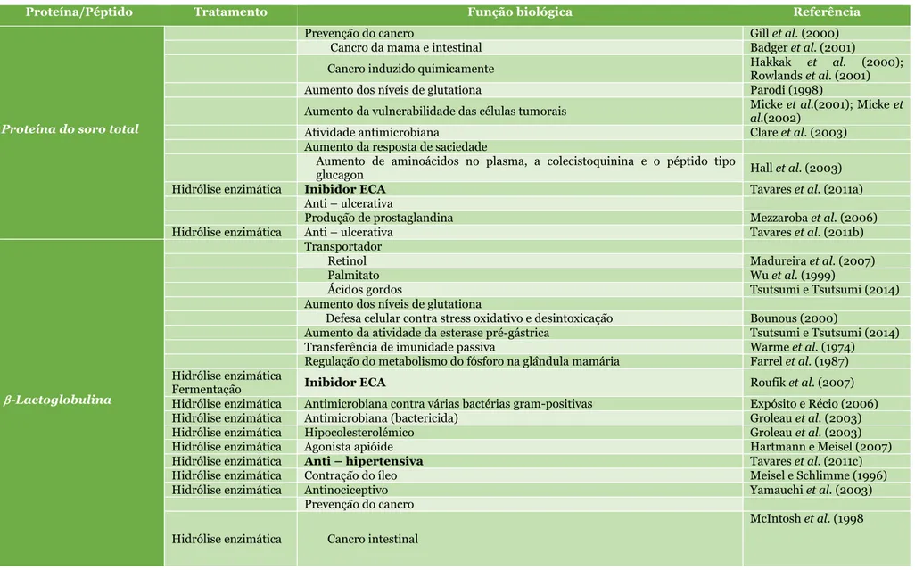 Tabela 7 – Funções biológicas das proteínas / péptidos do soro (adaptado de Madureira et al., 2007)