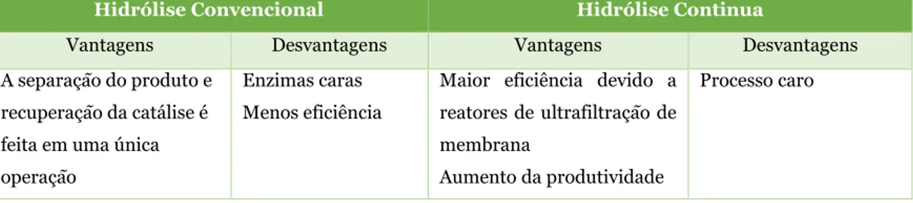 Tabela 8 – Vantagens e desvantagens dos dois tipos de hidrólise enzimática (Korhonen e Pihlanto,  2003, 2006)
