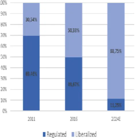 Figure 7:  Terminal  year  of  CMEC's  regime  for  each EDP plant. Source: EDP