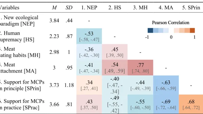 Table 1.  Descriptive statistics and correlations among measures. 