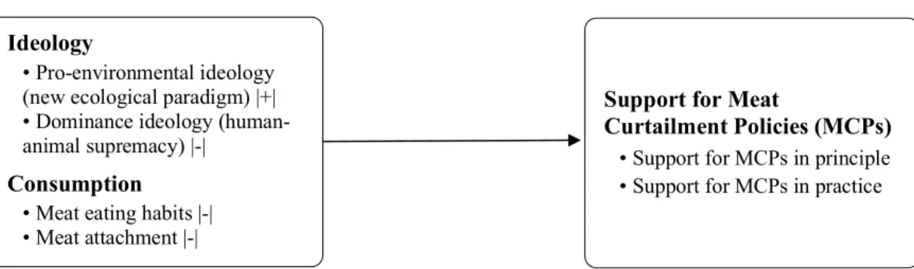 Figure 1 .  Testing the role of ideological and consumption variables in support for Meat  Curtailment Policies (MCPs)