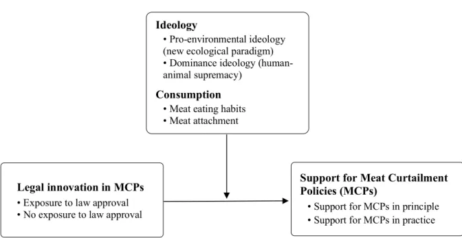 Figure 2 .  Testing how consumers react to a real case of legal innovation in MCPs,  considering individual differences in ideological and consumption variables