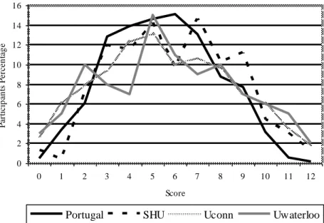 Figure 1. Score distribution in the WSGC in the Portuguese sample, North American, and  reference samples