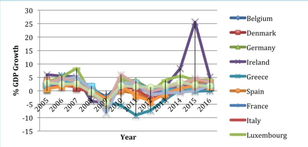 Figure 1 - % Variation of GDP Growth from 2005-2016 in EU15. Source: Eurostat 