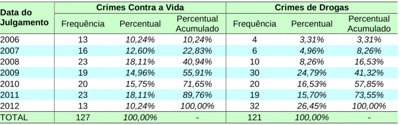 Gráfico 5 – Distribuição do número de julgamentos dos crimes contra a vida e dos crimes de  drogas – período de 2006 a 2012  13 16 23 19 20 23 13 4 6 10 30 19 3220 05 101520253035 2006 2007 2008 2009 2010 2011 2012