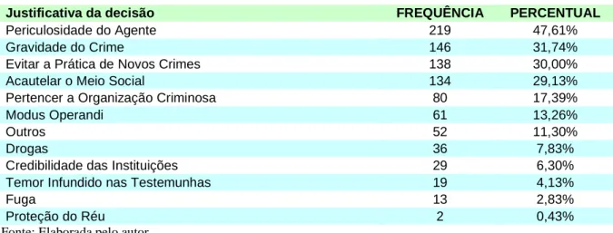 Tabela 19 – Frequência de ocorrência de cada tipo de justificativa da decisão 