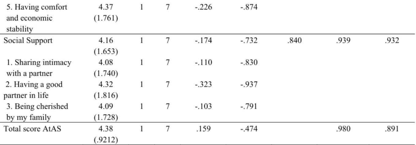 Table 3 shows the range of all items’ loadings in each of the five proposed factors.  